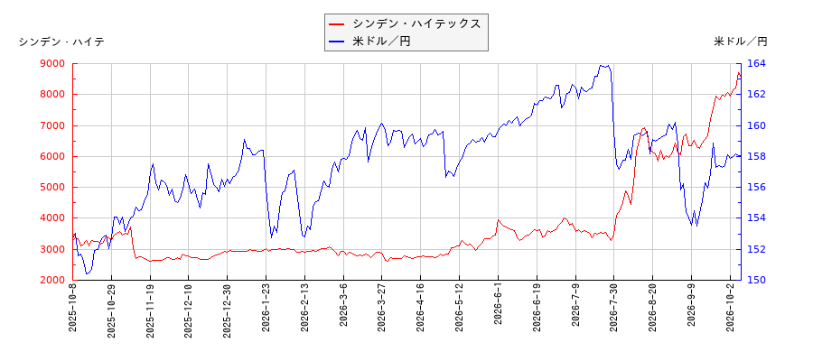 シンデン・ハイテックスと米ドル／円の相関性比較チャート