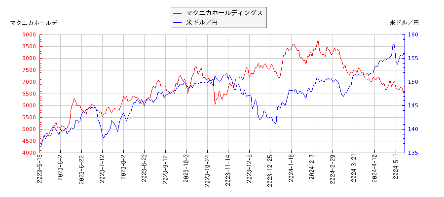マクニカホールディングスと米ドル／円の相関性比較チャート