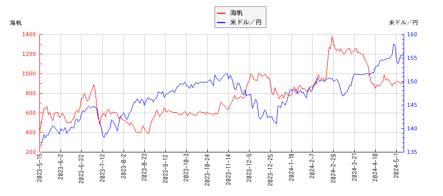 海帆と米ドル／円の相関性比較チャート