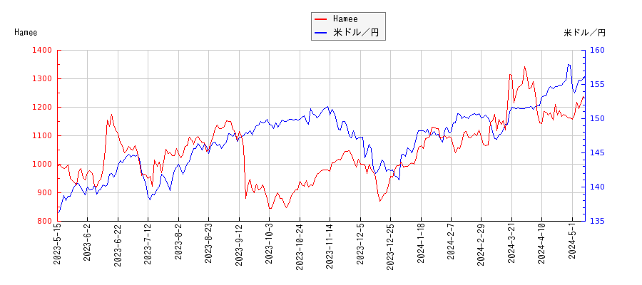 Hameeと米ドル／円の相関性比較チャート
