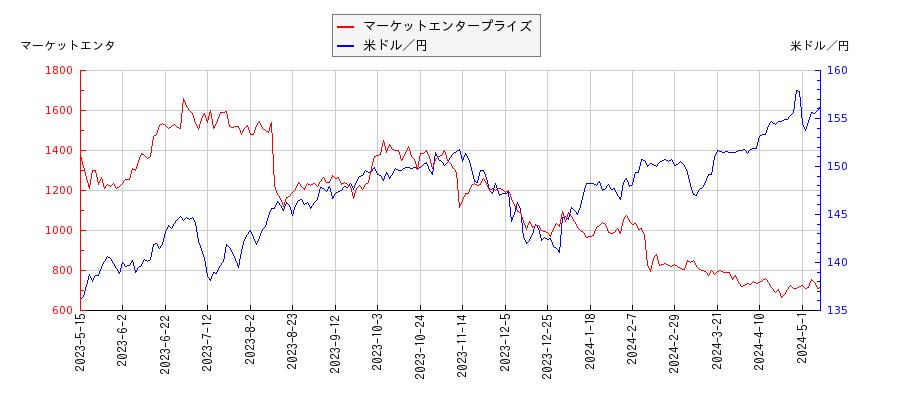 マーケットエンタープライズと米ドル／円の相関性比較チャート