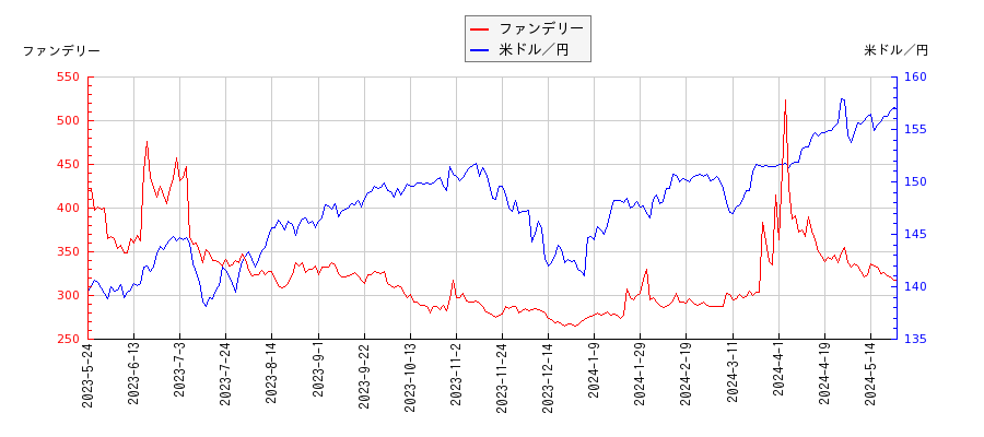 ファンデリーと米ドル／円の相関性比較チャート