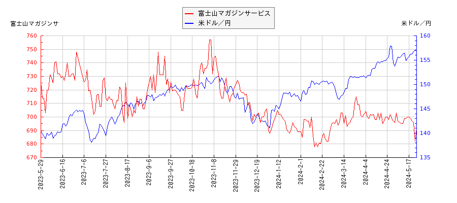 富士山マガジンサービスと米ドル／円の相関性比較チャート