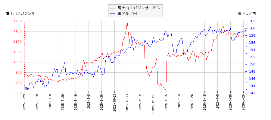 富士山マガジンサービスと米ドル／円の相関性比較チャート