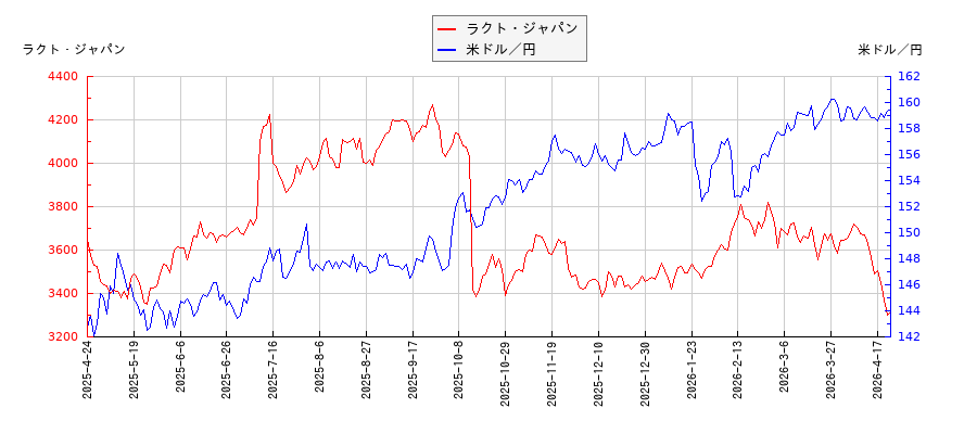 ラクト・ジャパンと米ドル／円の相関性比較チャート