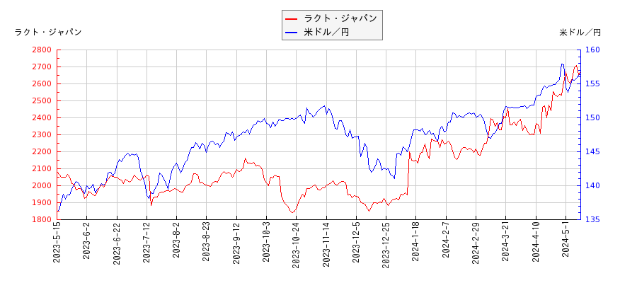 ラクト・ジャパンと米ドル／円の相関性比較チャート