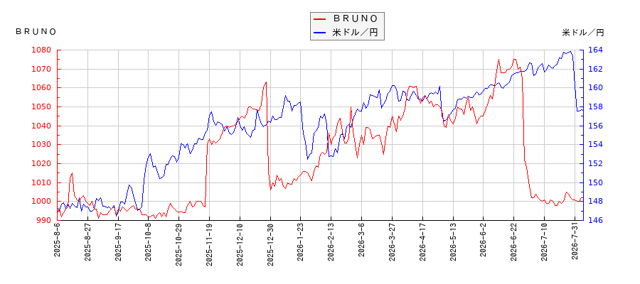 ＢＲＵＮＯと米ドル／円の相関性比較チャート