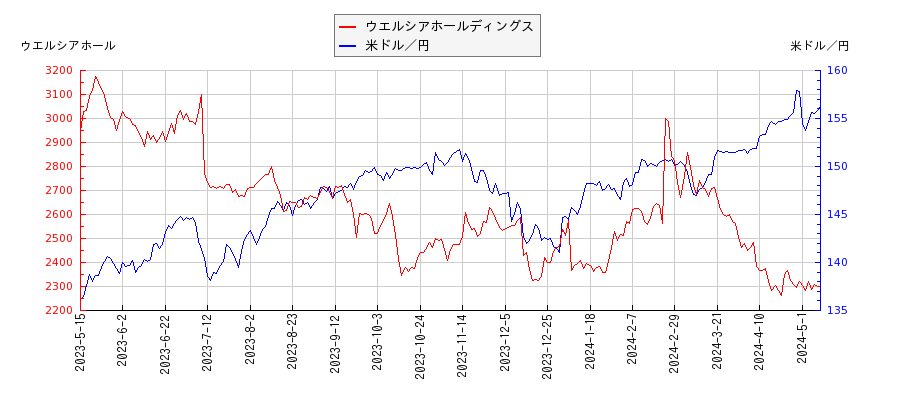 ウエルシアホールディングスと米ドル／円の相関性比較チャート