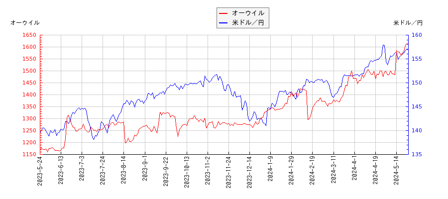 オーウイルと米ドル／円の相関性比較チャート