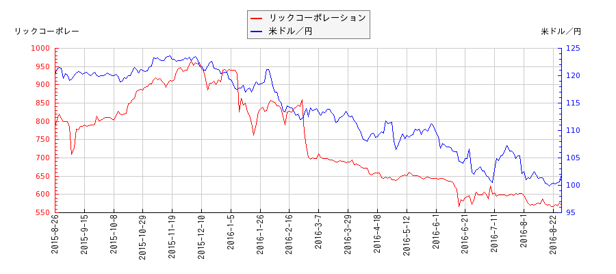 リックコーポレーションと米ドル／円の相関性比較チャート