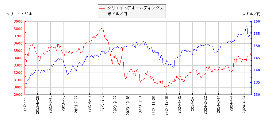 クリエイトSDホールディングスと米ドル／円の相関性比較チャート