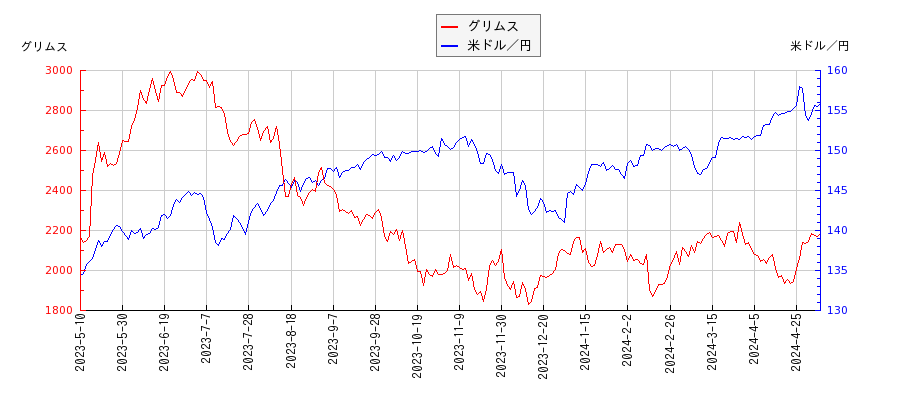 グリムスと米ドル／円の相関性比較チャート