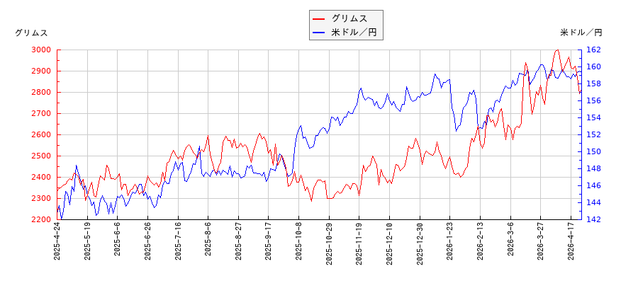グリムスと米ドル／円の相関性比較チャート