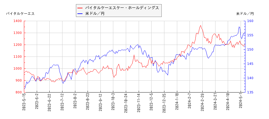 バイタルケーエスケー・ホールディングスと米ドル／円の相関性比較チャート