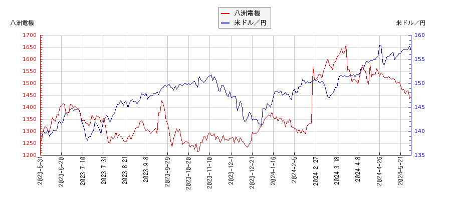 八洲電機と米ドル／円の相関性比較チャート