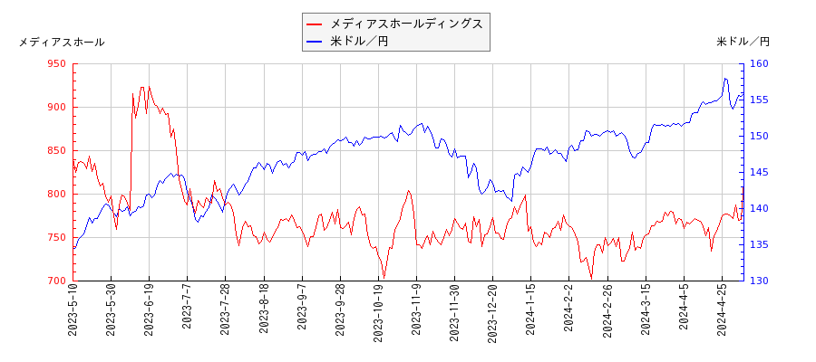 メディアスホールディングスと米ドル／円の相関性比較チャート
