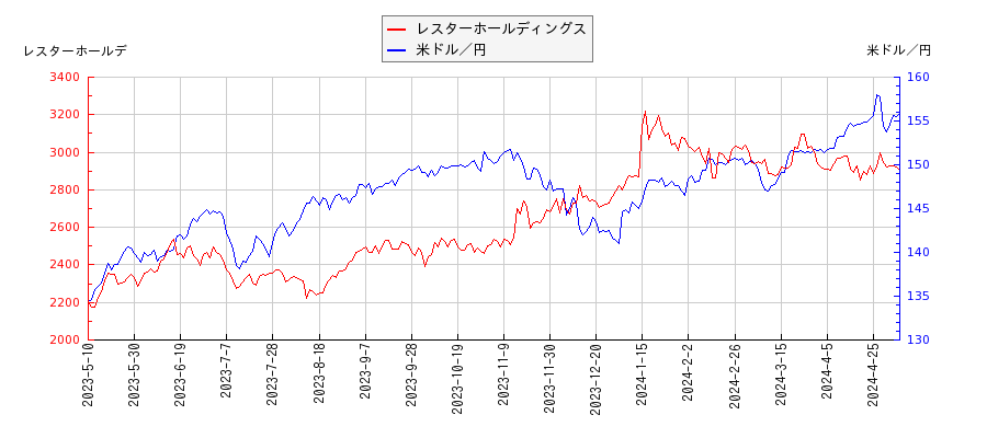 レスターホールディングスと米ドル／円の相関性比較チャート