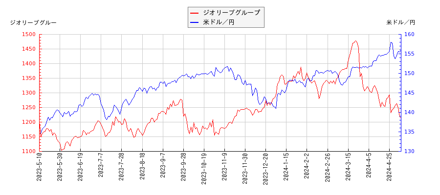 ジオリーブグループと米ドル／円の相関性比較チャート