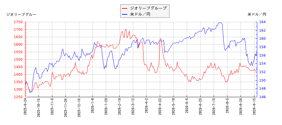 ジオリーブグループと米ドル／円の相関性比較チャート