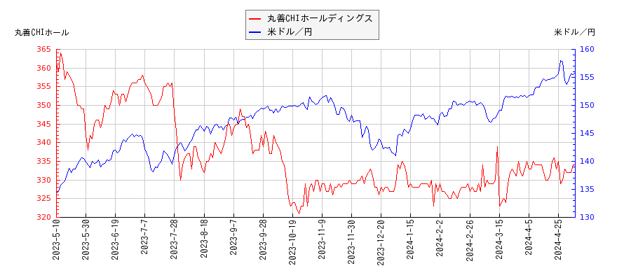 丸善CHIホールディングスと米ドル／円の相関性比較チャート