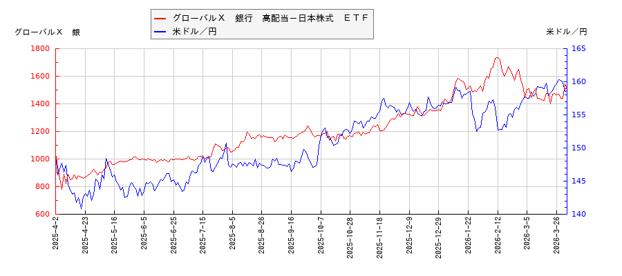グローバルＸ　銀行　高配当－日本株式　ＥＴＦと米ドル／円の相関性比較チャート
