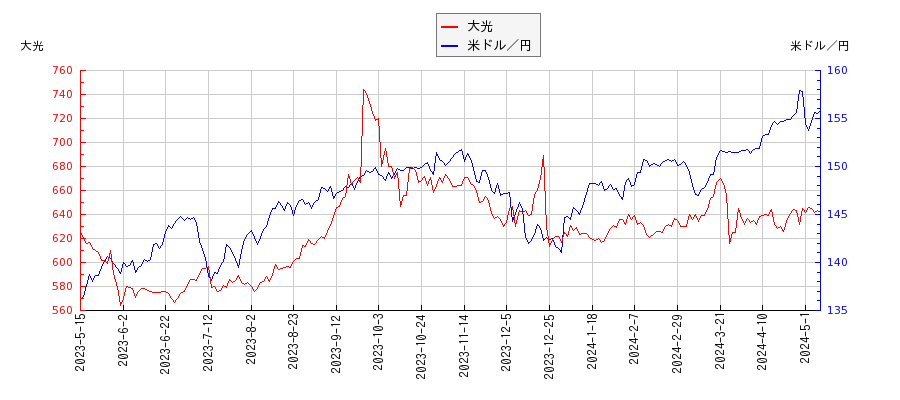 大光と米ドル／円の相関性比較チャート