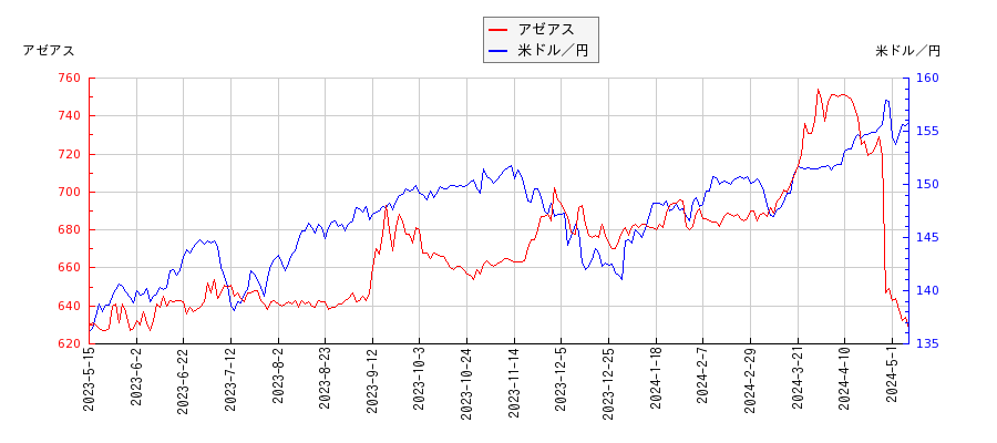 アゼアスと米ドル／円の相関性比較チャート