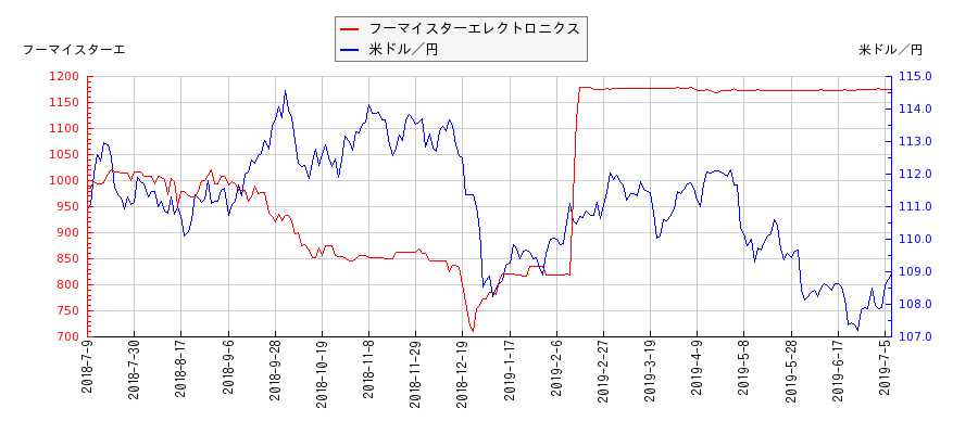 フーマイスターエレクトロニクスと米ドル／円の相関性比較チャート
