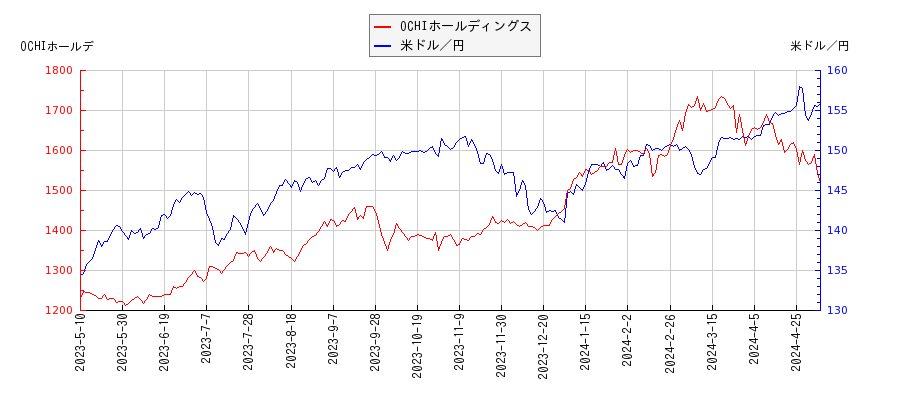 OCHIホールディングスと米ドル／円の相関性比較チャート