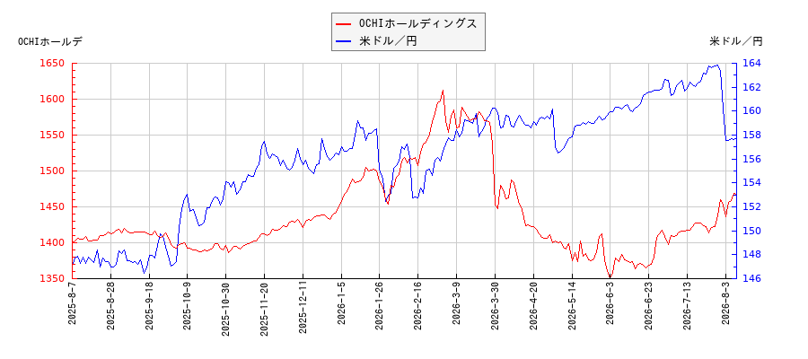 OCHIホールディングスと米ドル／円の相関性比較チャート