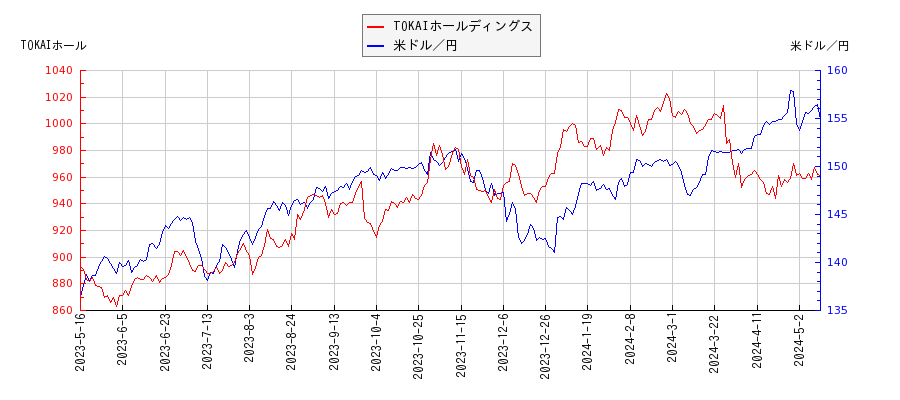 TOKAIホールディングスと米ドル／円の相関性比較チャート