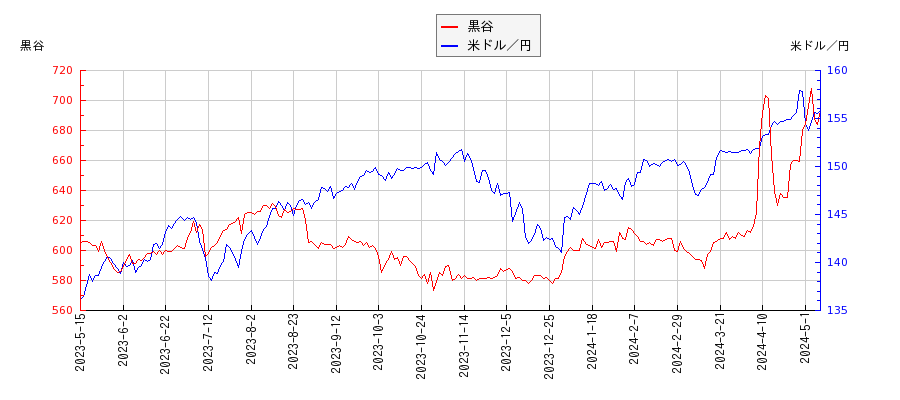 黒谷と米ドル／円の相関性比較チャート