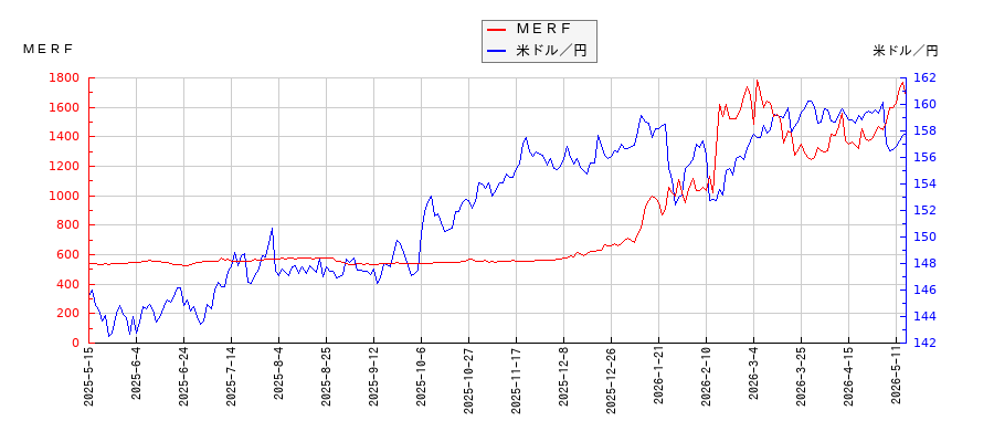 ＭＥＲＦと米ドル／円の相関性比較チャート