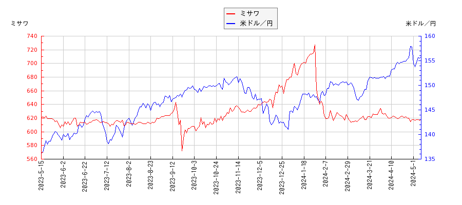 ミサワと米ドル／円の相関性比較チャート