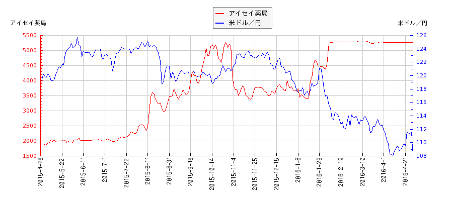 アイセイ薬局と米ドル／円の相関性比較チャート