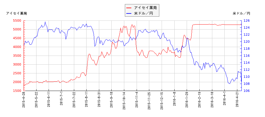 アイセイ薬局と米ドル／円の相関性比較チャート