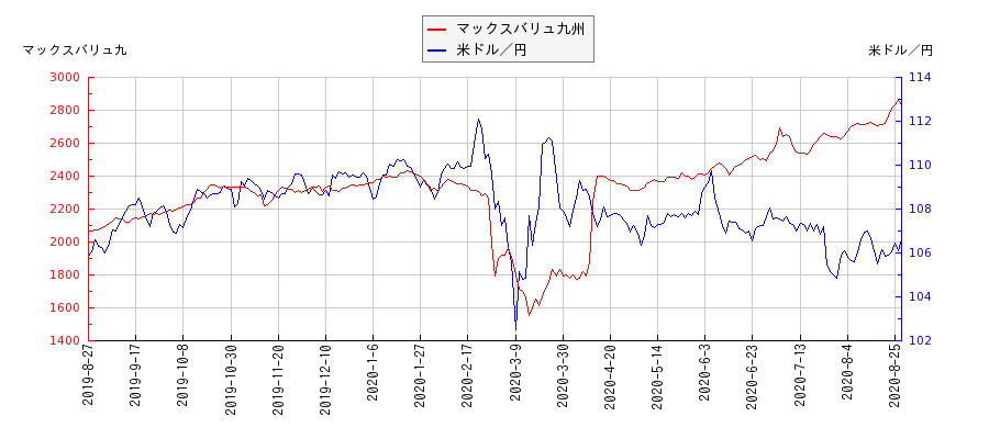 マックスバリュ九州と米ドル／円の相関性比較チャート