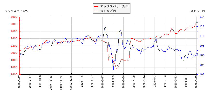 マックスバリュ九州と米ドル／円の相関性比較チャート