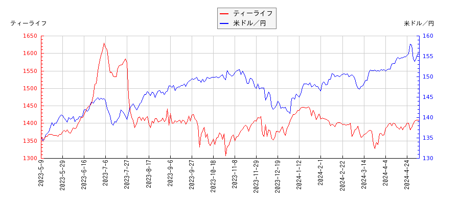 ティーライフと米ドル／円の相関性比較チャート