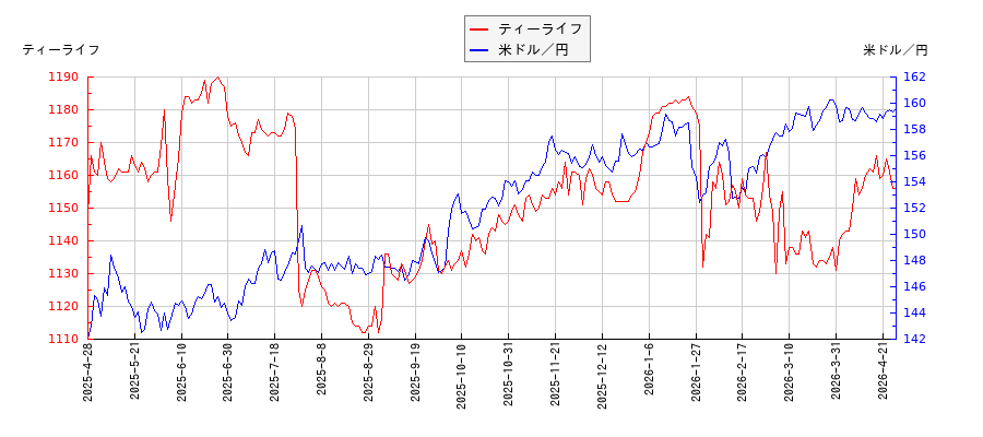 ティーライフと米ドル／円の相関性比較チャート