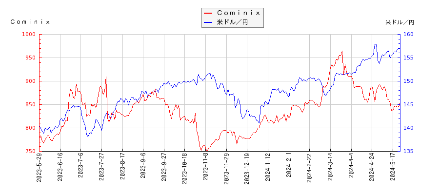 Ｃｏｍｉｎｉｘと米ドル／円の相関性比較チャート