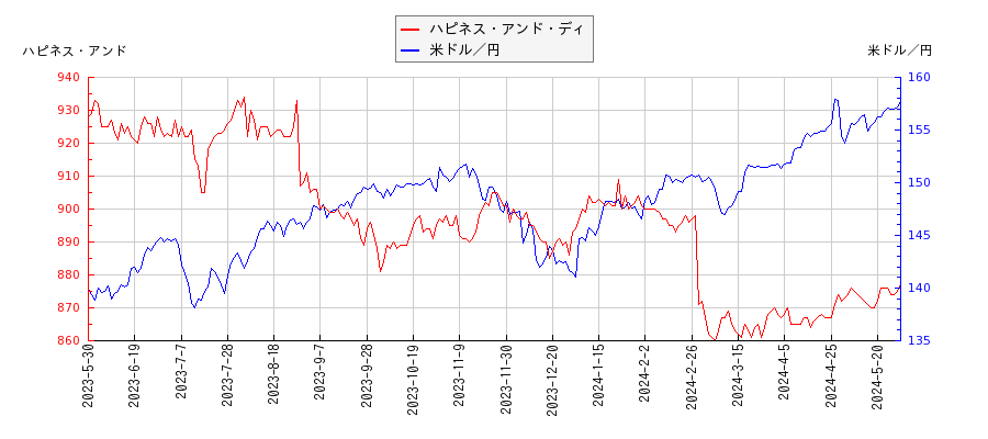 ハピネス・アンド・ディと米ドル／円の相関性比較チャート