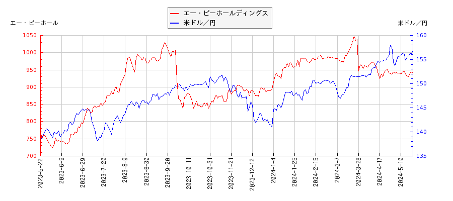 エー・ピーホールディングスと米ドル／円の相関性比較チャート