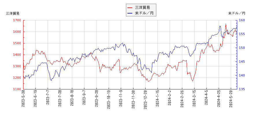 三洋貿易と米ドル／円の相関性比較チャート