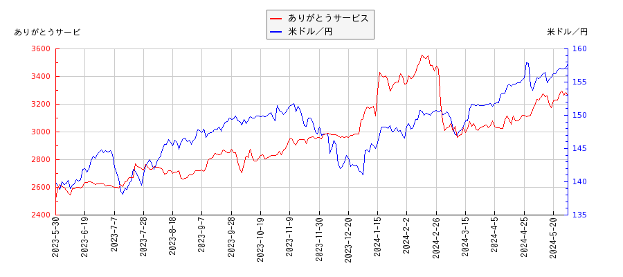 ありがとうサービスと米ドル／円の相関性比較チャート