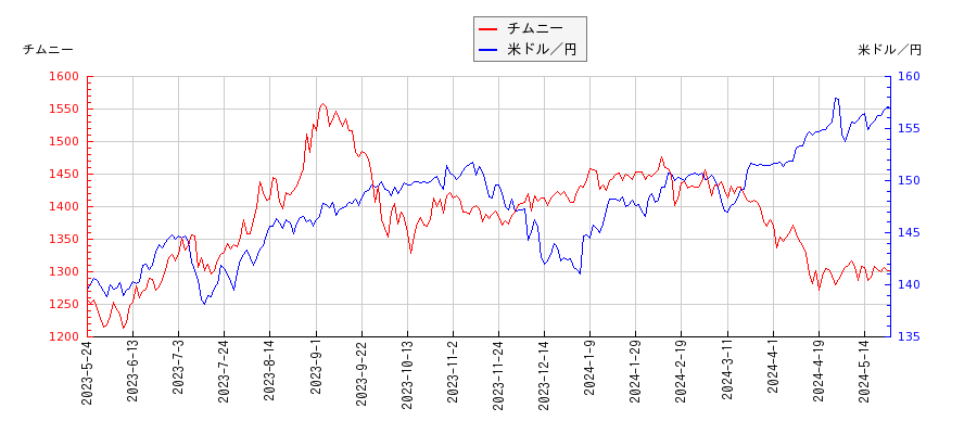 チムニーと米ドル／円の相関性比較チャート