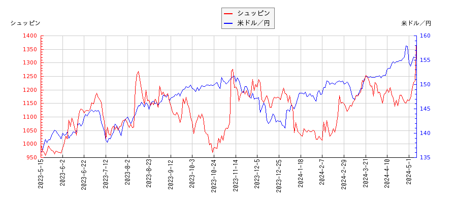 シュッピンと米ドル／円の相関性比較チャート