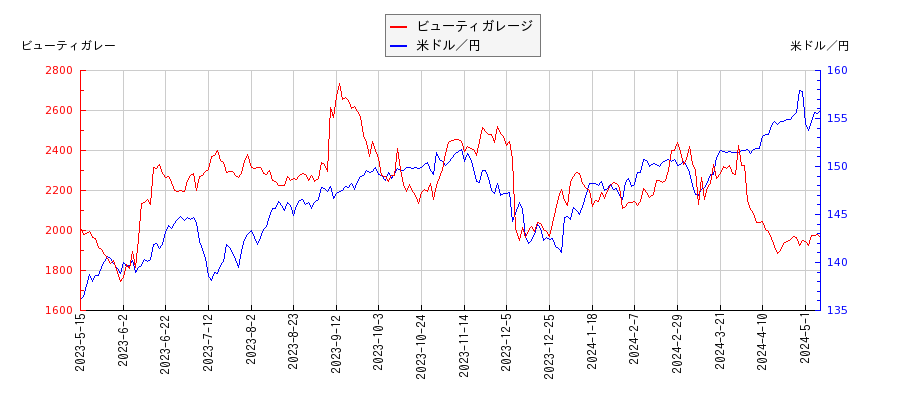 ビューティガレージと米ドル／円の相関性比較チャート
