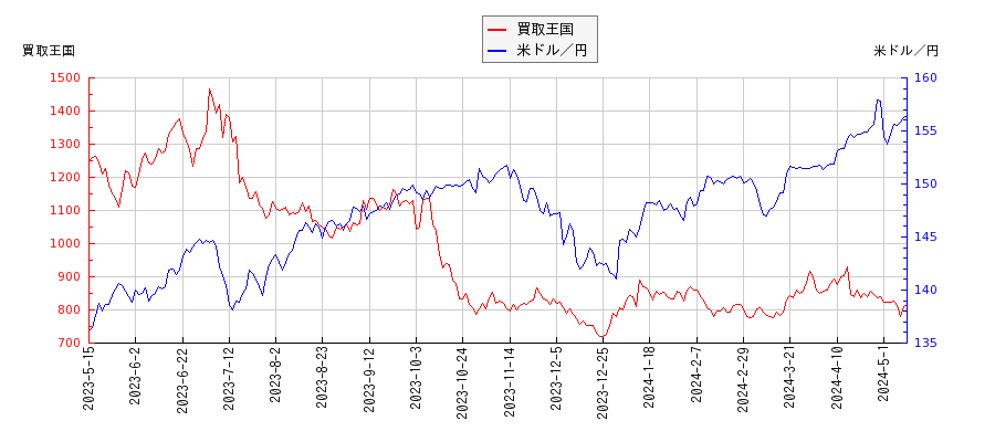 買取王国と米ドル／円の相関性比較チャート