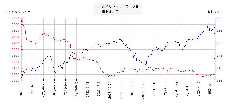 オイシックス・ラ・大地と米ドル／円の相関性比較チャート